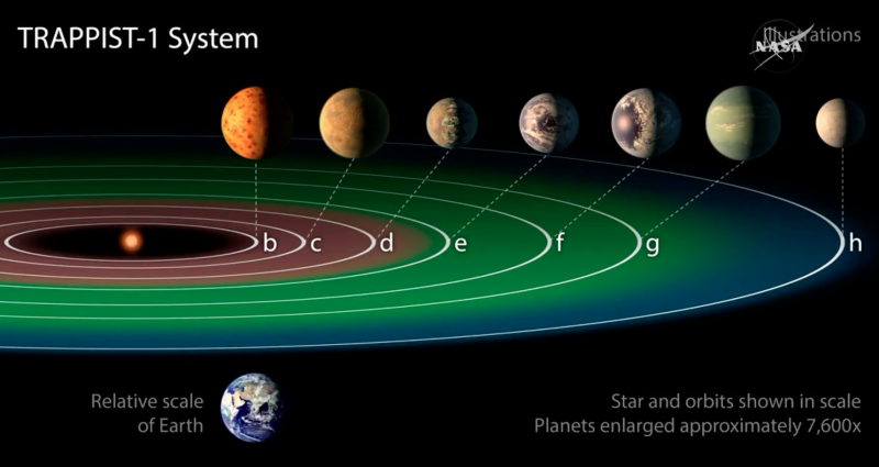 تصویر از کشف هفت سیارۀ مشابه به زمین